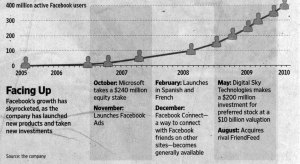 Growth of Facebook since 2005